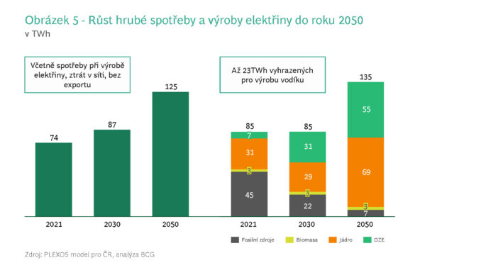 Boston růst hrubé spotřeby elektrřina graf